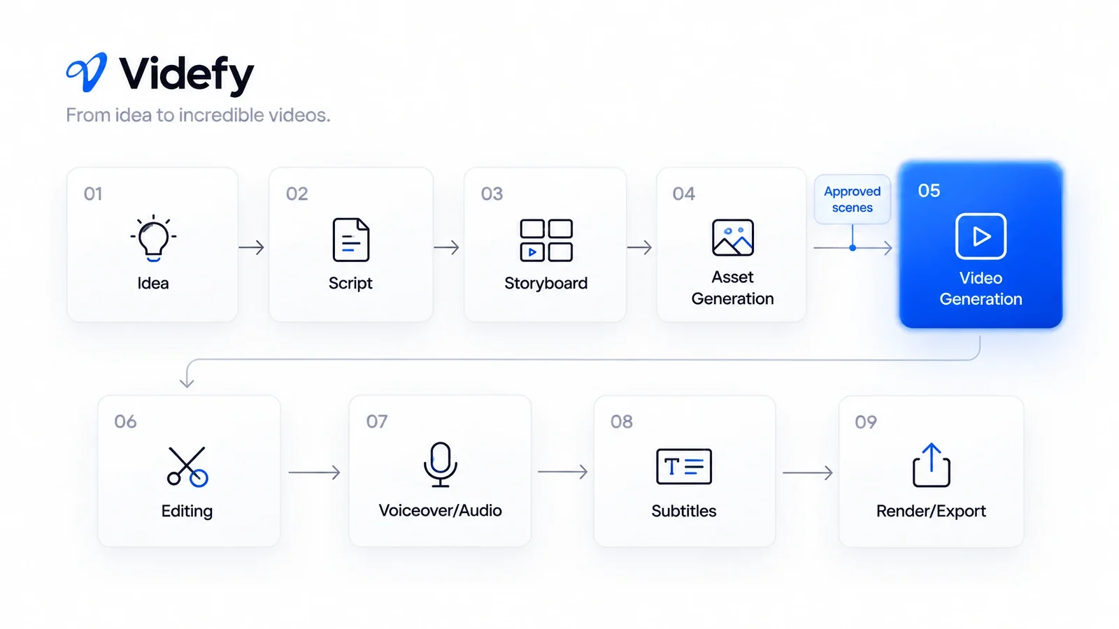 Nine video creation stages with approved scenes leading into the highlighted Video Generation stage.