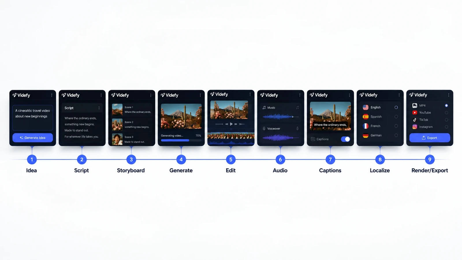 Workflow overview from idea and script through editing, captions, localization, and export.