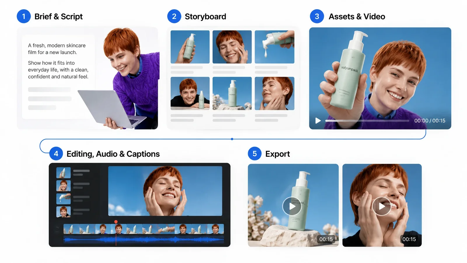 Production flow from brief and script through storyboard, assets, editing, audio and captions, to export.