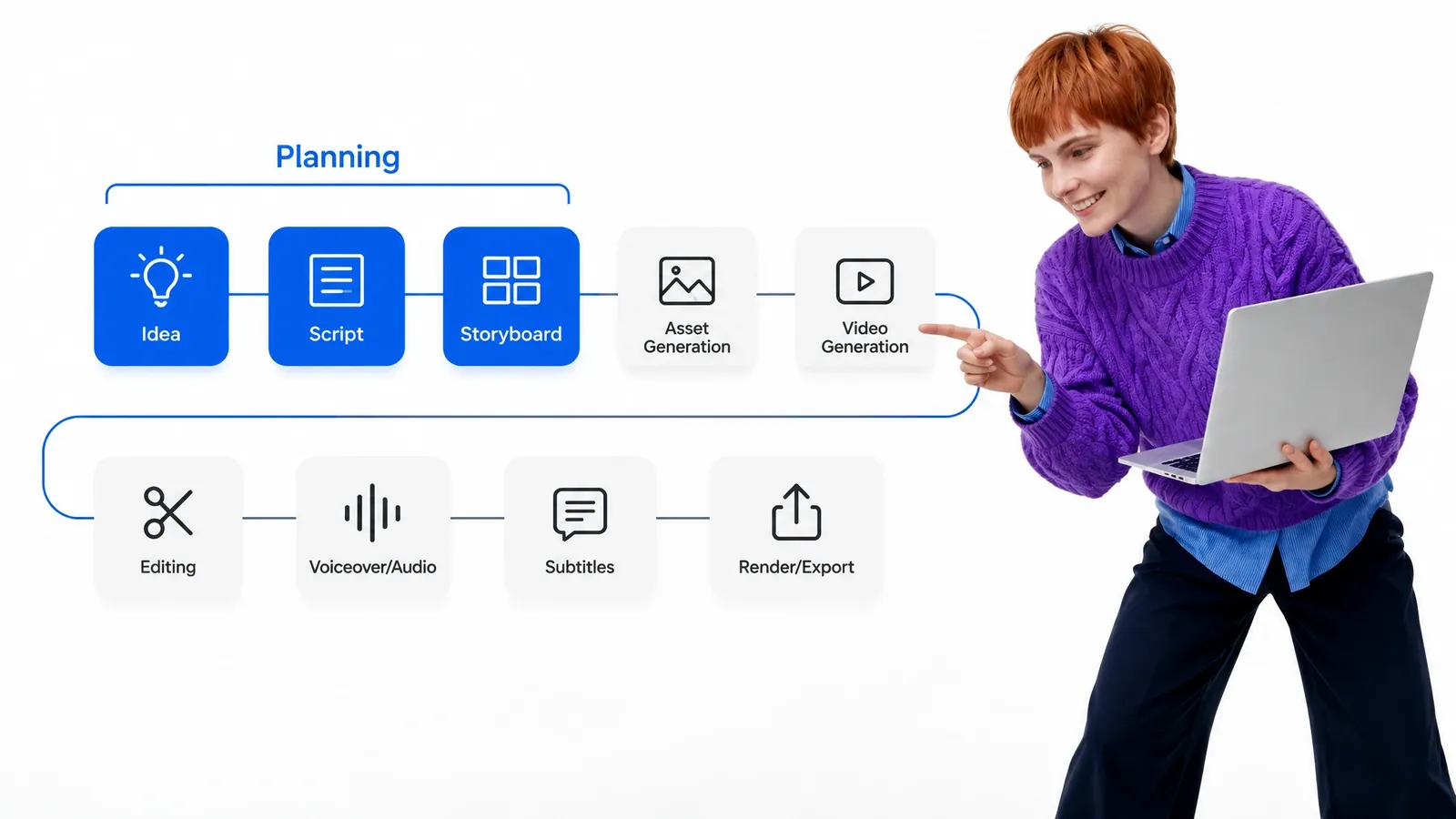 The nine-stage video creation workflow, with idea, script, and storyboard highlighted as planning.