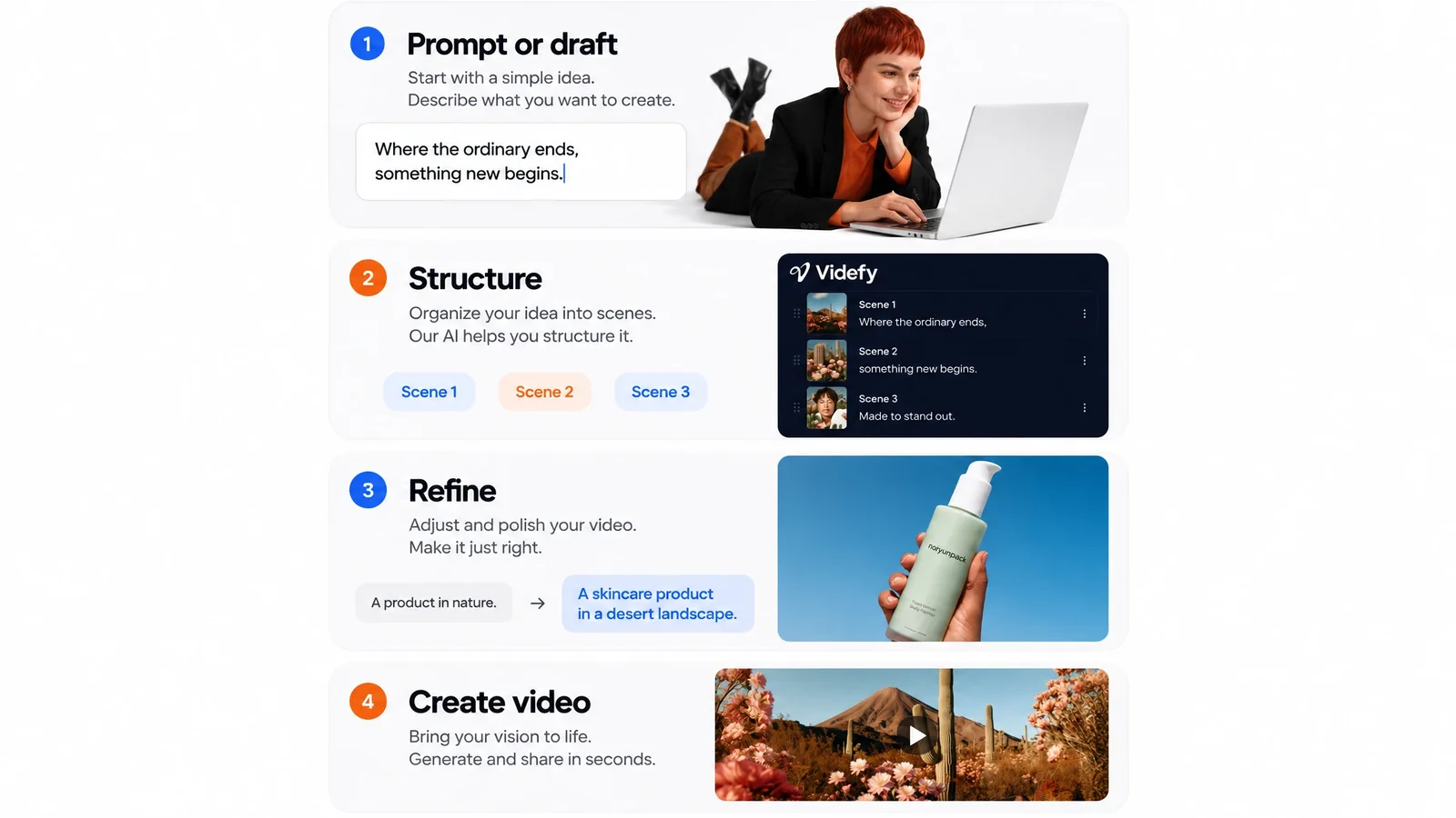 Four illustrated steps: prompt or draft, structure, refine, and create video.