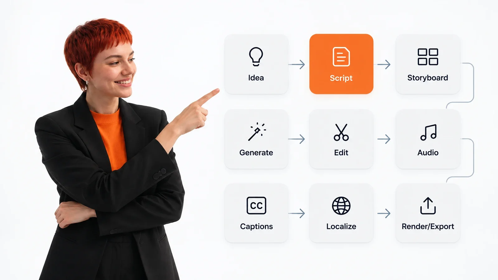An illustrated video creation workflow with the Script stage highlighted.