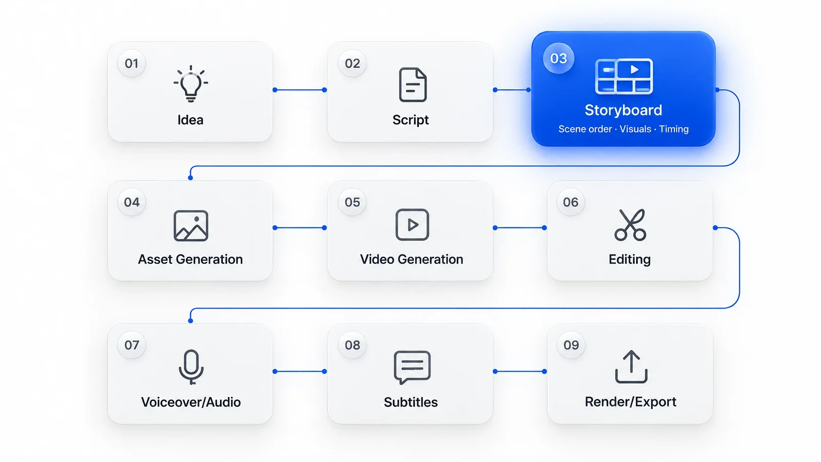 A nine-stage video creation workflow with Storyboard highlighted as stage three.